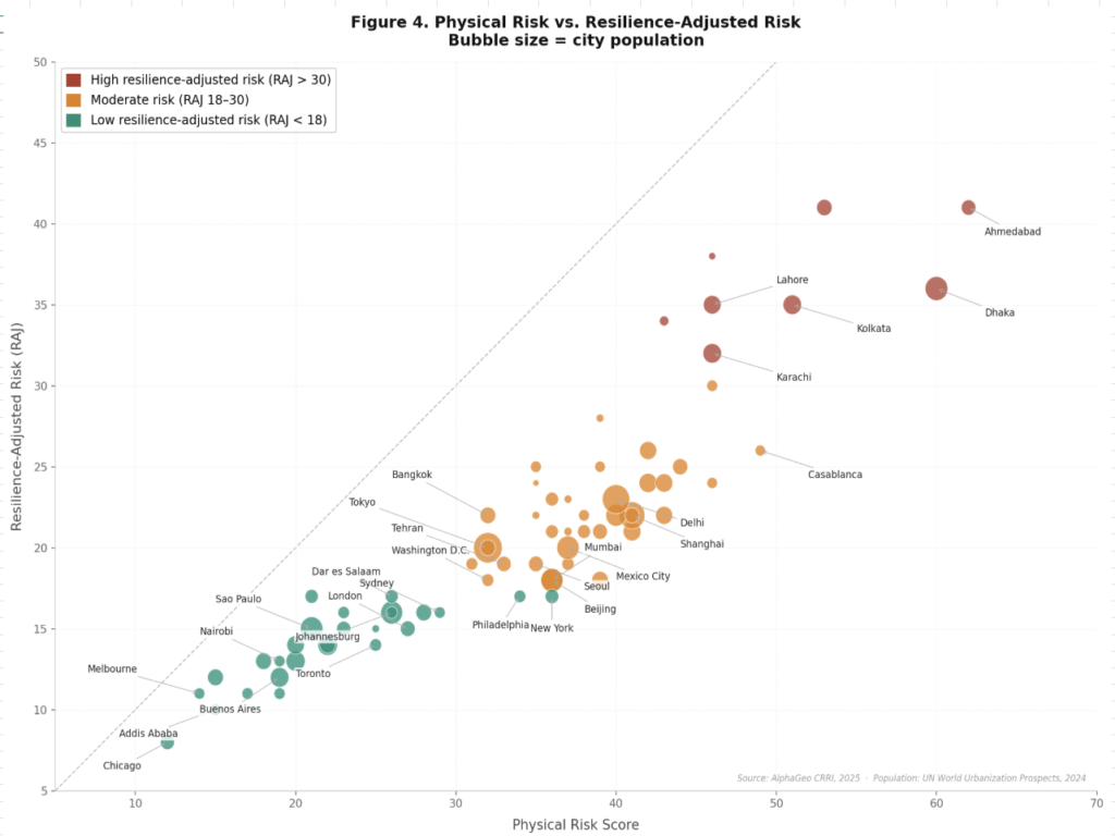How Climate Resilient Are the World’s Largest Cities? - AlphaGeo